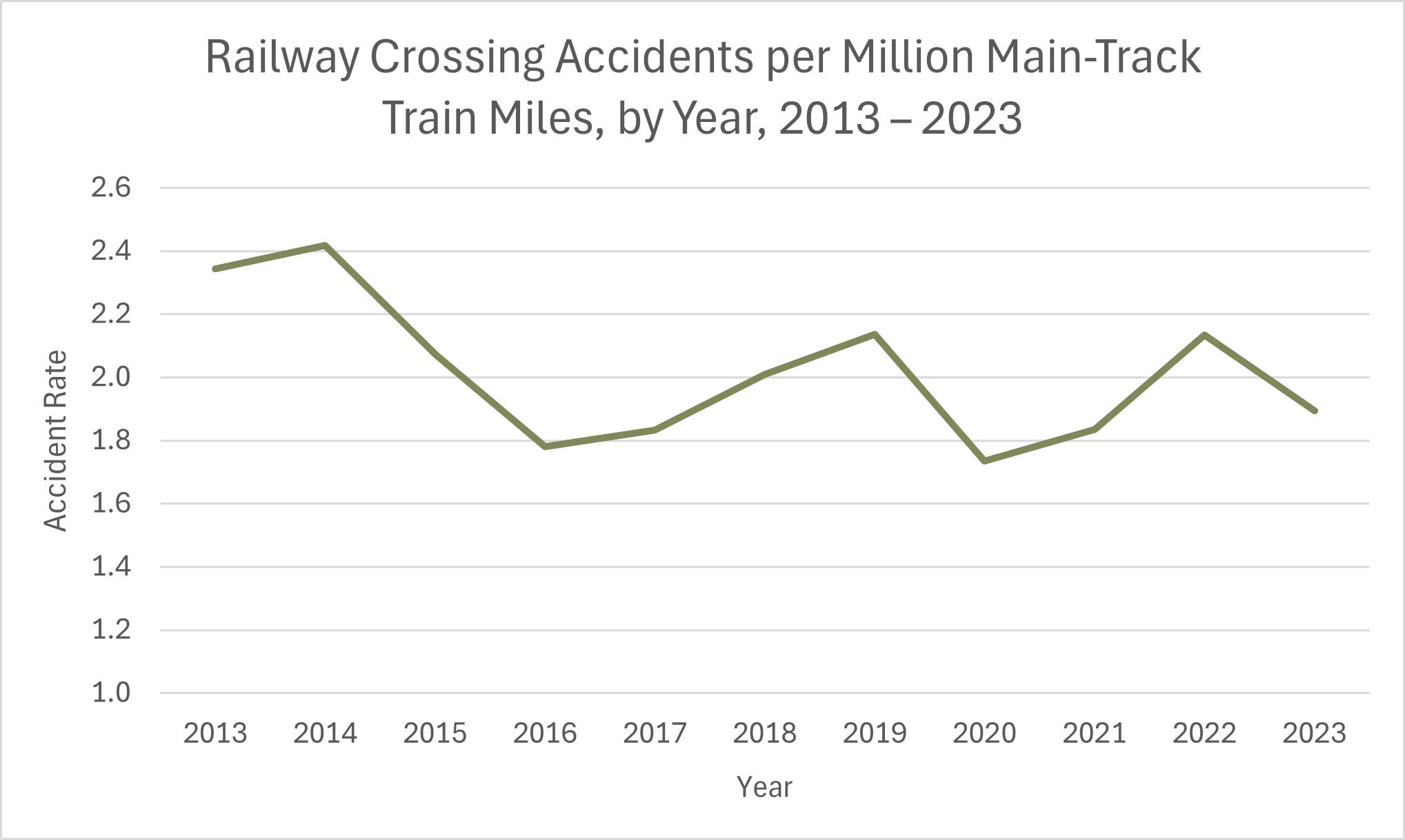 Rail accident rate